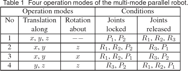 Figure 1 for Kinematics, workspace and singularity analysis of a multi-mode parallel robot