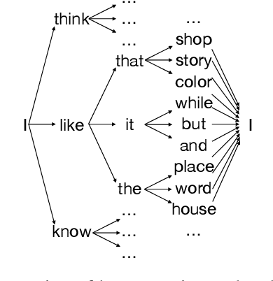 Figure 3 for A Theoretical Analysis of the Repetition Problem in Text Generation
