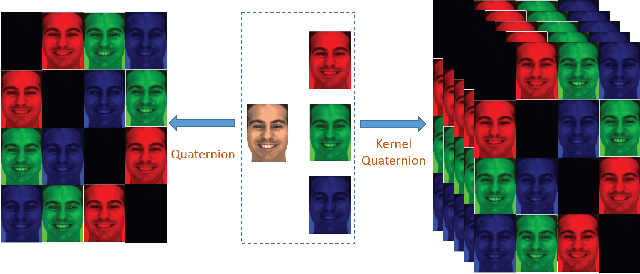 Figure 2 for Color Face Recognition using High-Dimension Quaternion-based Adaptive Representation