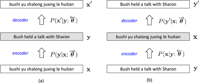 Figure 1 for Semi-Supervised Learning for Neural Machine Translation