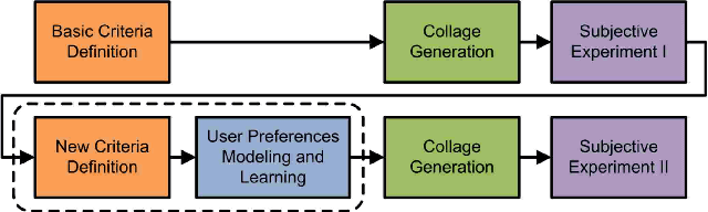 Figure 2 for User Preferences Modeling and Learning for Pleasing Photo Collage Generation