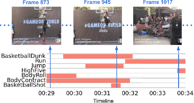 Figure 1 for Every Moment Counts: Dense Detailed Labeling of Actions in Complex Videos