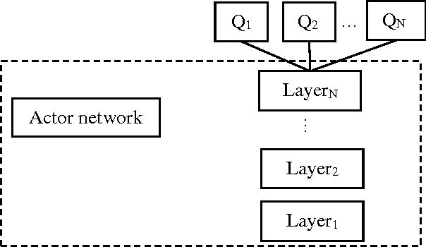 Figure 1 for Parameter Sharing Deep Deterministic Policy Gradient for Cooperative Multi-agent Reinforcement Learning