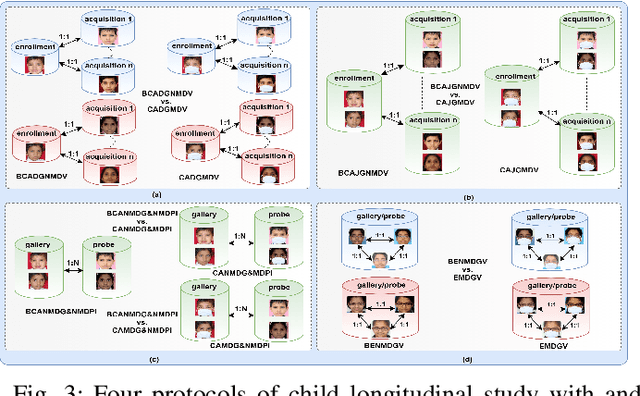 Figure 3 for Longitudinal Analysis of Mask and No-Mask on Child Face Recognition
