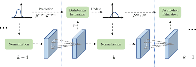 Figure 3 for Batch Kalman Normalization: Towards Training Deep Neural Networks with Micro-Batches