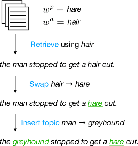Figure 3 for Pun Generation with Surprise