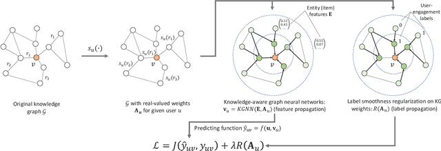 Figure 1 for Knowledge Graph Convolutional Networks for Recommender Systems with Label Smoothness Regularization