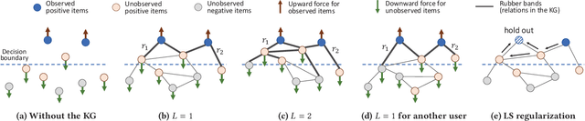 Figure 3 for Knowledge Graph Convolutional Networks for Recommender Systems with Label Smoothness Regularization
