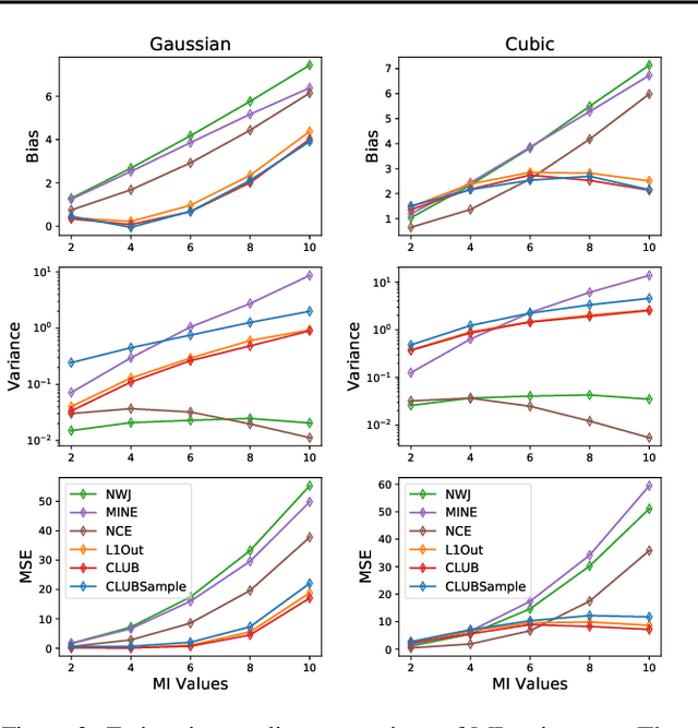 Figure 3 for CLUB: A Contrastive Log-ratio Upper Bound of Mutual Information