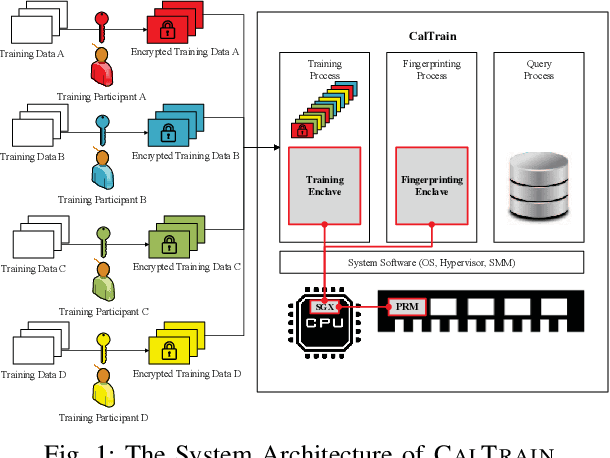 Figure 1 for Reaching Data Confidentiality and Model Accountability on the CalTrain
