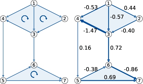 Figure 1 for Simplicial Convolutional Filters