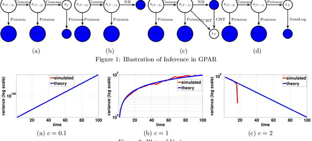 Figure 1 for Nonparametric Bayesian Factor Analysis for Dynamic Count Matrices
