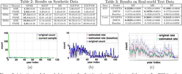 Figure 2 for Nonparametric Bayesian Factor Analysis for Dynamic Count Matrices