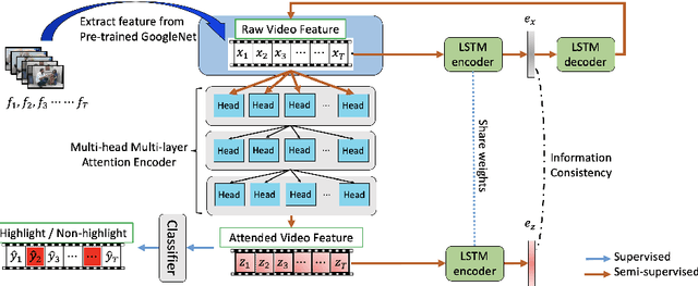 Figure 3 for Transforming Multi-Concept Attention into Video Summarization