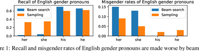 Figure 1 for Decoding and Diversity in Machine Translation