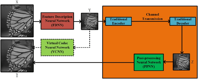 Figure 1 for Learning a Virtual Codec Based on Deep Convolutional Neural Network to Compress Image