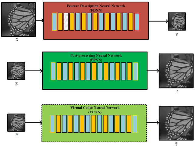 Figure 2 for Learning a Virtual Codec Based on Deep Convolutional Neural Network to Compress Image