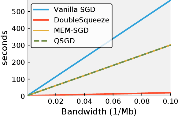 Figure 3 for DoubleSqueeze: Parallel Stochastic Gradient Descent with Double-Pass Error-Compensated Compression
