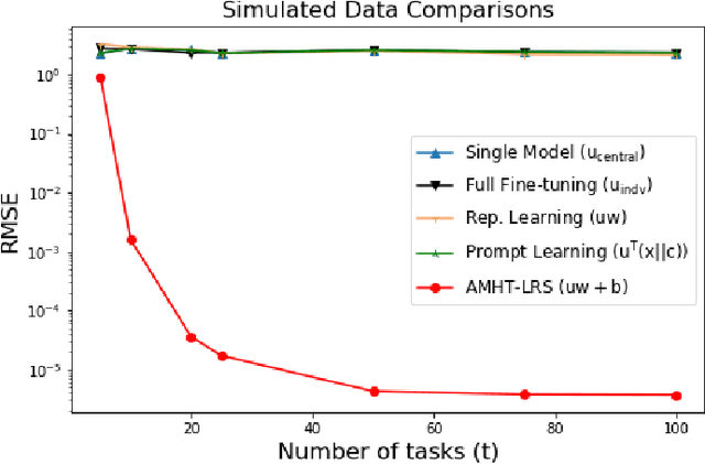 Figure 2 for Private and Efficient Meta-Learning with Low Rank and Sparse Decomposition