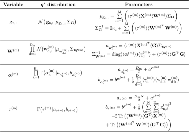 Figure 2 for Multi-view hierarchical Variational AutoEncoders with Factor Analysis latent space