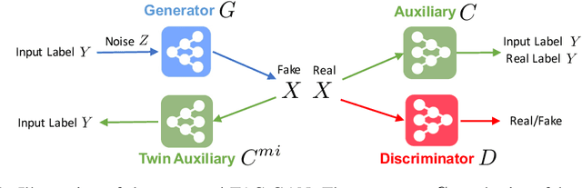 Figure 1 for Twin Auxiliary Classifiers GAN