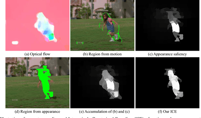 Figure 1 for Motion-Appearance Interactive Encoding for Object Segmentation in Unconstrained Videos