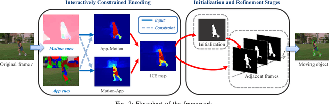 Figure 2 for Motion-Appearance Interactive Encoding for Object Segmentation in Unconstrained Videos