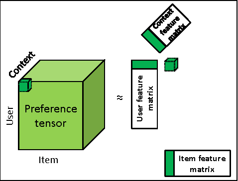 Figure 1 for Context-aware recommendations from implicit data via scalable tensor factorization