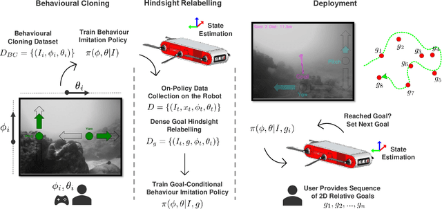 Figure 2 for Vision-Based Goal-Conditioned Policies for Underwater Navigation in the Presence of Obstacles