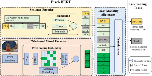 Figure 3 for Pixel-BERT: Aligning Image Pixels with Text by Deep Multi-Modal Transformers