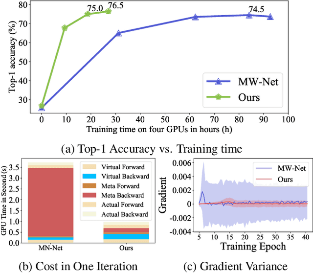 Figure 1 for Faster Meta Update Strategy for Noise-Robust Deep Learning