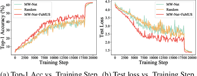 Figure 4 for Faster Meta Update Strategy for Noise-Robust Deep Learning