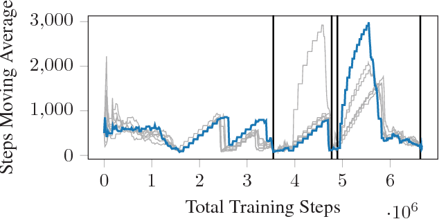 Figure 4 for Teaching a Machine to Read Maps with Deep Reinforcement Learning