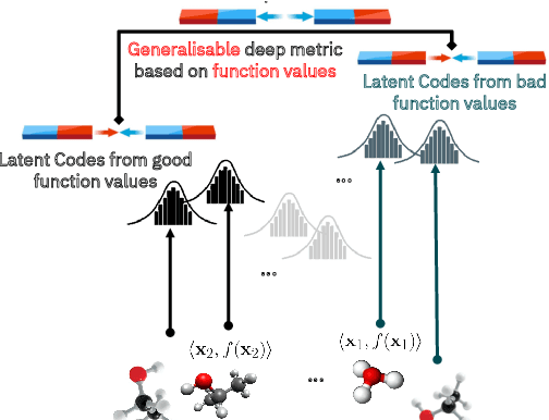 Figure 3 for High-Dimensional Bayesian Optimisation with Variational Autoencoders and Deep Metric Learning