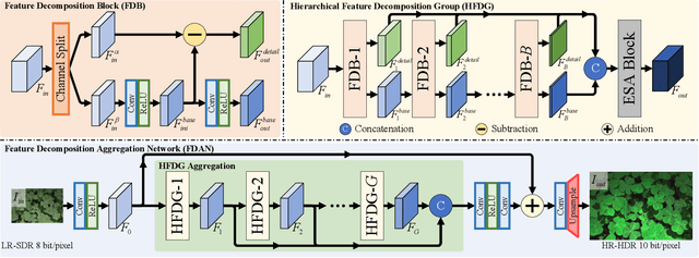 Figure 2 for Joint Super-Resolution and Inverse Tone-Mapping: A Feature Decomposition Aggregation Network and A New Benchmark