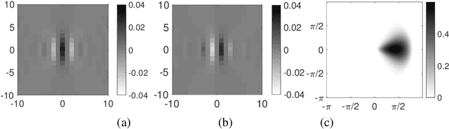 Figure 4 for Phase Harmonics and Correlation Invariants in Convolutional Neural Networks