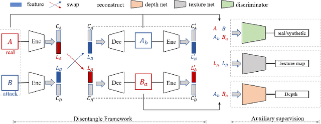 Figure 3 for Face Anti-Spoofing Via Disentangled Representation Learning