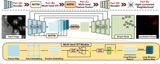 Figure 3 for MTU-Net: Multi-level TransUNet for Space-based Infrared Tiny Ship Detection