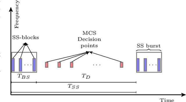 Figure 1 for Adaptive Modulation and Coding based on Reinforcement Learning for 5G Networks