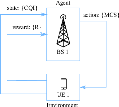 Figure 4 for Adaptive Modulation and Coding based on Reinforcement Learning for 5G Networks