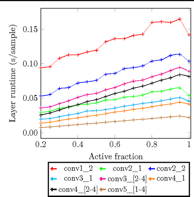 Figure 2 for Lazy Evaluation of Convolutional Filters