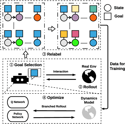 Figure 1 for MapGo: Model-Assisted Policy Optimization for Goal-Oriented Tasks