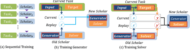 Figure 1 for Continual Learning with Deep Generative Replay