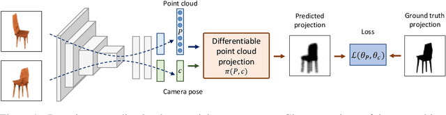 Figure 1 for Unsupervised Learning of Shape and Pose with Differentiable Point Clouds