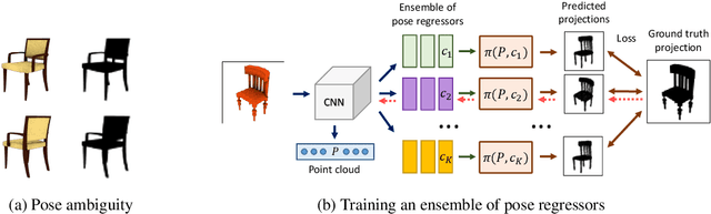 Figure 3 for Unsupervised Learning of Shape and Pose with Differentiable Point Clouds