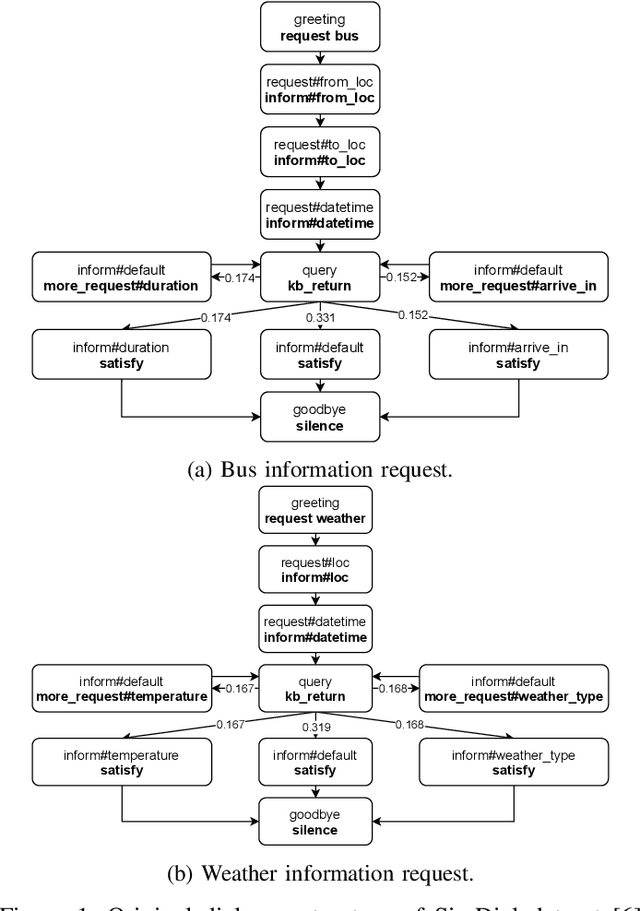 Figure 1 for DSBERT:Unsupervised Dialogue Structure learning with BERT