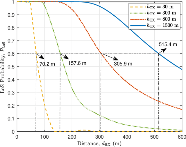 Figure 2 for Geometry-Based Stochastic Line-of-Sight Probability Model for A2G Channels under Urban Scenarios
