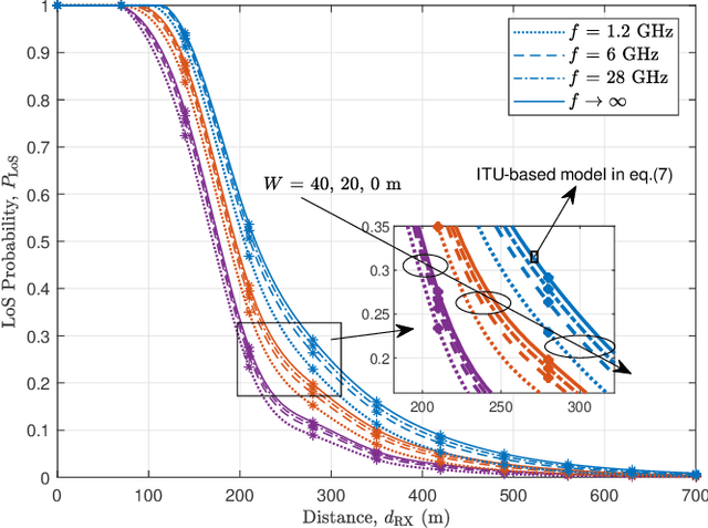 Figure 3 for Geometry-Based Stochastic Line-of-Sight Probability Model for A2G Channels under Urban Scenarios