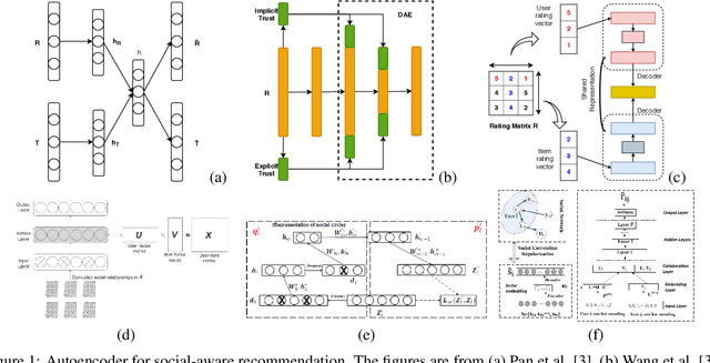 Figure 2 for Trust in Recommender Systems: A Deep Learning Perspective
