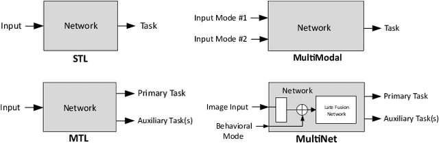 Figure 1 for MultiNet: Multi-Modal Multi-Task Learning for Autonomous Driving